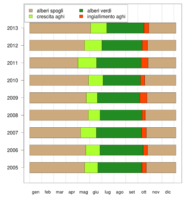 FIG 2 INDICATORE FENOLOGIA