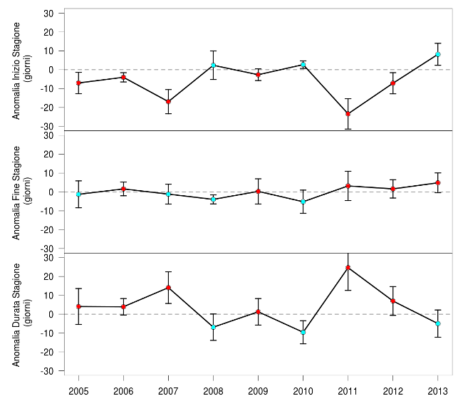 FIG 3 INDICATORE FENOLOGIA