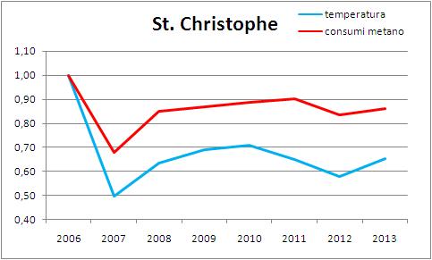 temp-StChristophe 1213