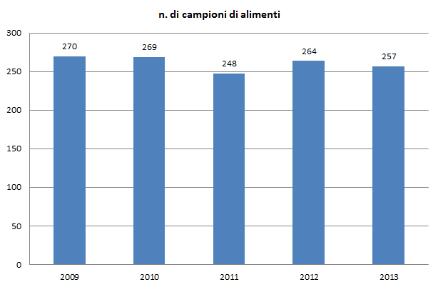 b campioni alimenti 1213