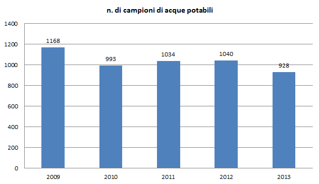 d campioni potabili 1213
