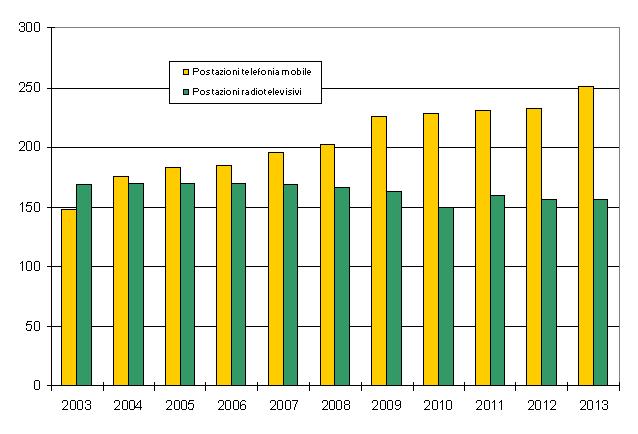 num impianti annuali 1213