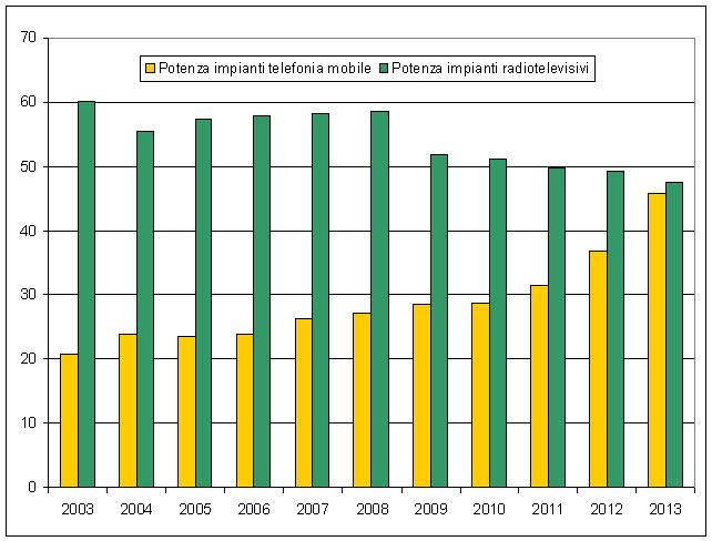 potenza impianti negli anni 1213