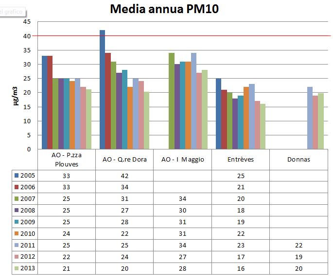 PM10 media annua 1213