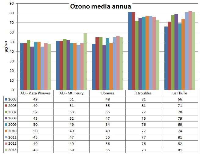 ozono media annua 