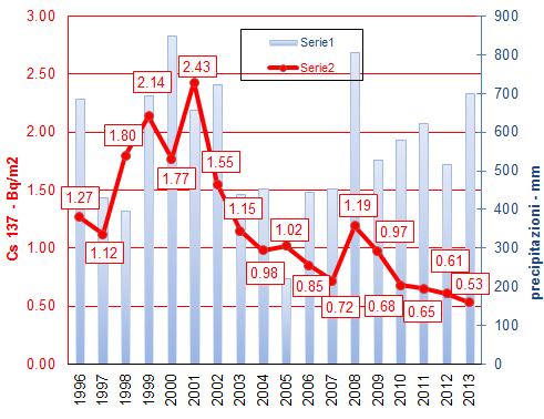 1 grafico dep ann 1213