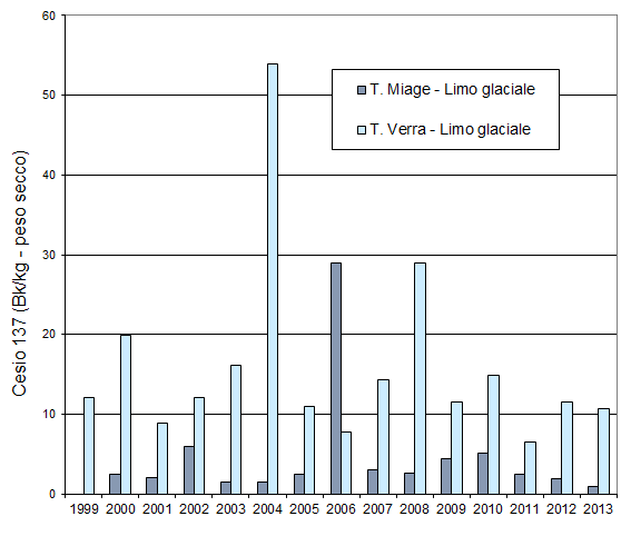 Cs 137 nel limo glaciale