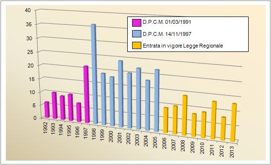 Num Richieste Intervento Annue 1213