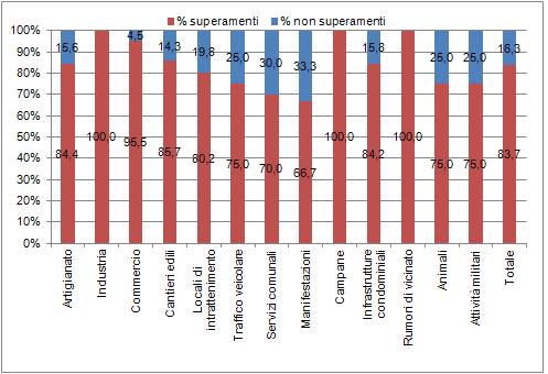 Per Superamenti Livelli 1213
