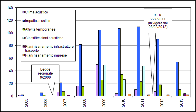 Andamento negli anni del numero di pareri espressi da ARPA sulla documentazione richiesta dalla normativa vigente in tema di inquinamento acustico, suddiviso per tipologia
