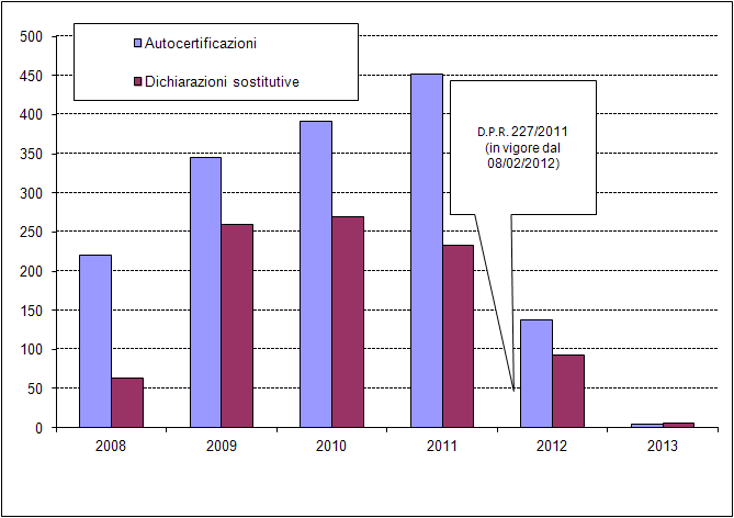 Numero di pratiche in procedura semplificata di autocertificazione e dichiarazione sostitutiva su cui arpa ha espresso una presa d'atto