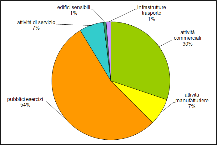 Percentuale di pareri complessivamente espressi da ARPA suddivisi per tipologia di opera o attività