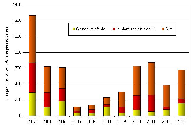 num impianti annuali 1213