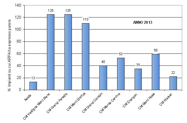 num impianti com montane solo 1213