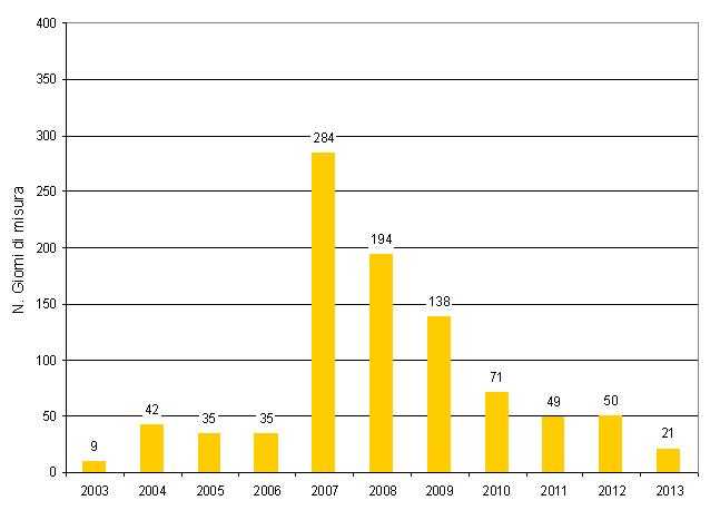 ter nir 004 giorni 1213