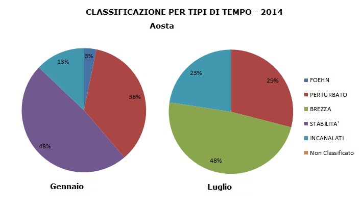 venti classificati per tipi di temop nei mesi di gennaio e luglio ad Aosta nel 2014