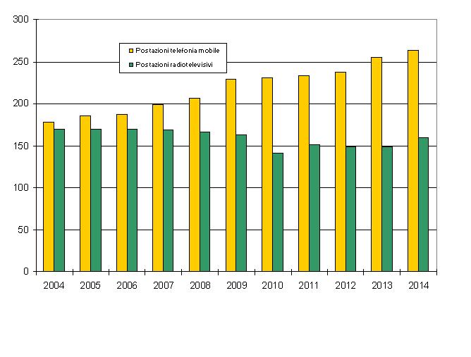 numero postazioni negli anni 1214