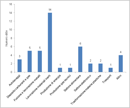 Grafico ditte scarichi sup 1214