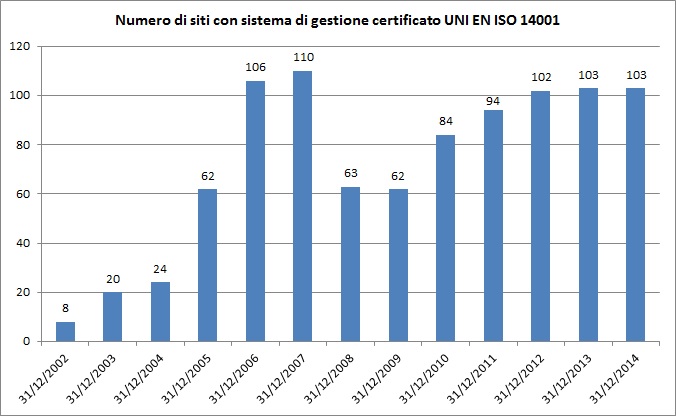 Numero organizzazioni certificate iso 14001 graficoISO14001 1214