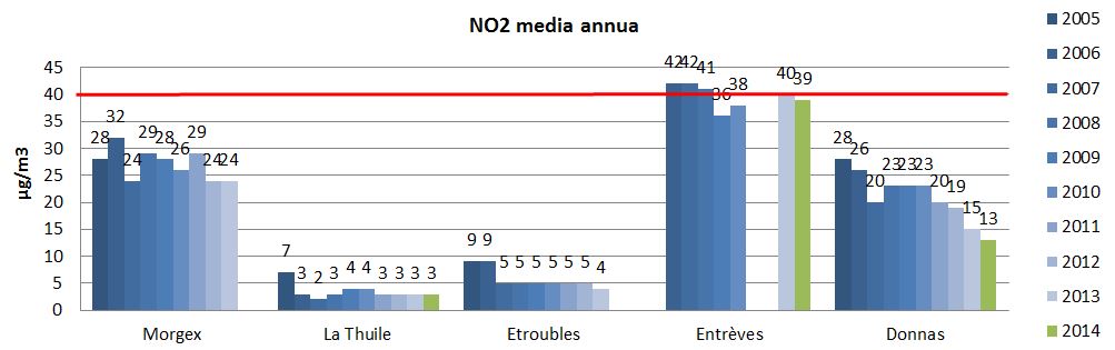NO2 media annua VdA 1214