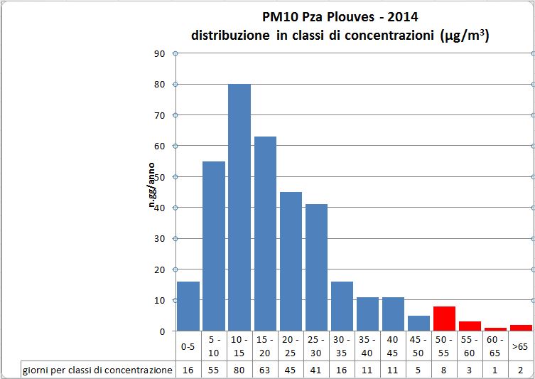 PM10 distribu classi conc 1214