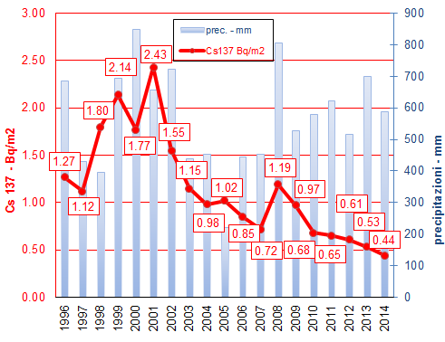 1 grafico dep ann 1214