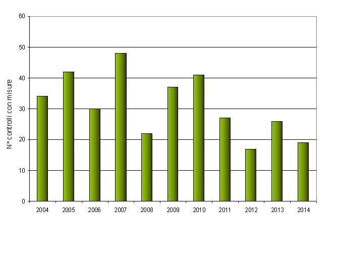 numero controlli negli anni 1214