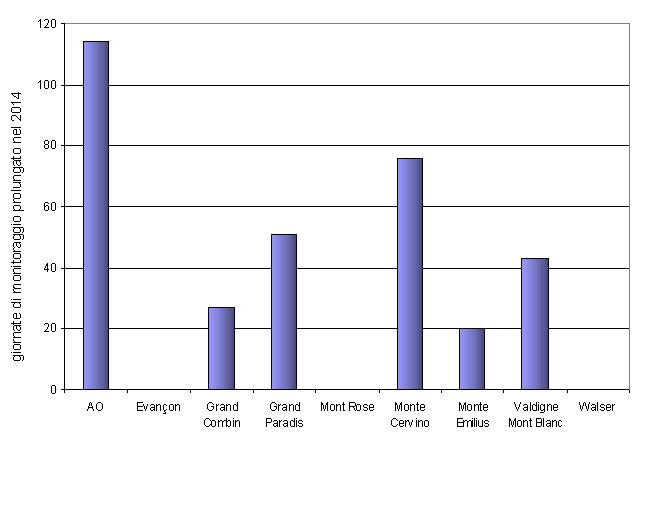 numero giorni monitoraggio comm montane solo 1214