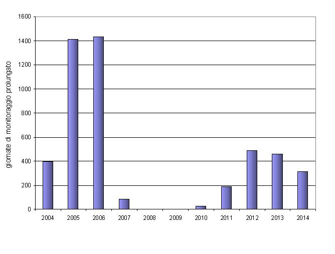 numero giorni monitoraggio negli anni 1214