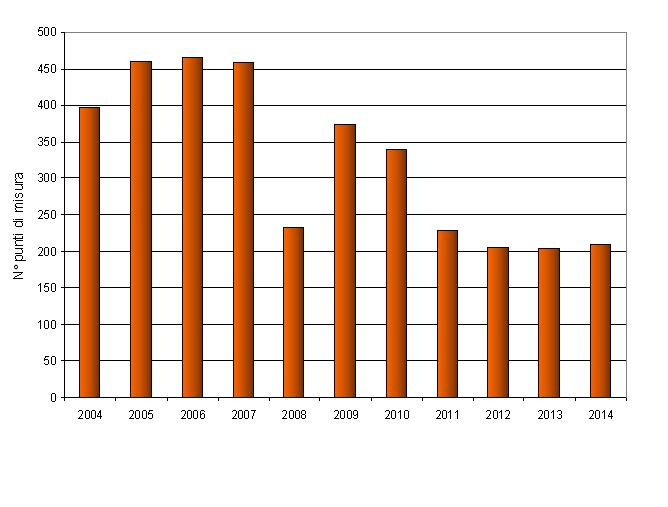 numero punti misura negli anni 1214