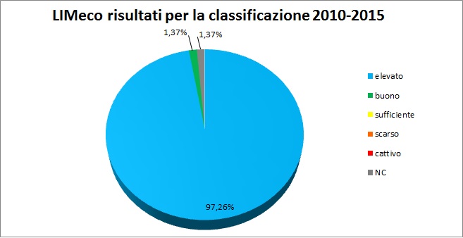 grafico LIMeco