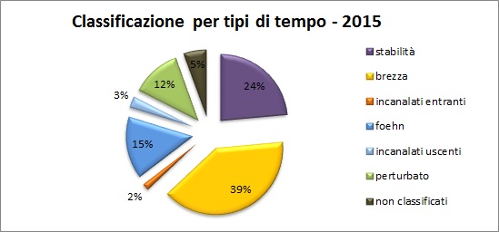 Venti classificati per tipi di tempo nell'anno 2015