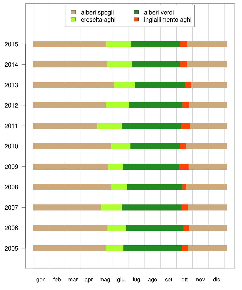 FIG 2 INDICATORE FENOLOGIA 1512
