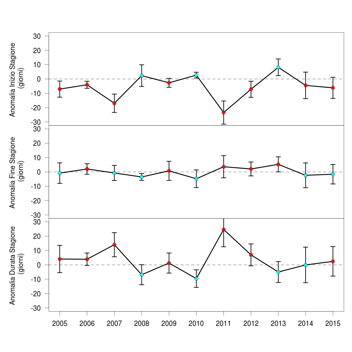 FIG 3 INDICATORE FENOLOGIA 1512
