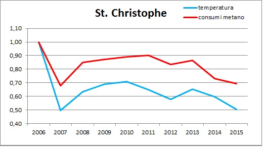 temp stchristophe 1215