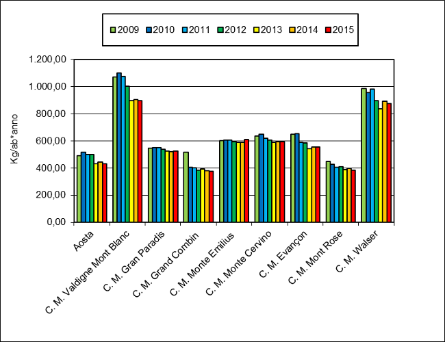 Grafico urbani procapite 1215