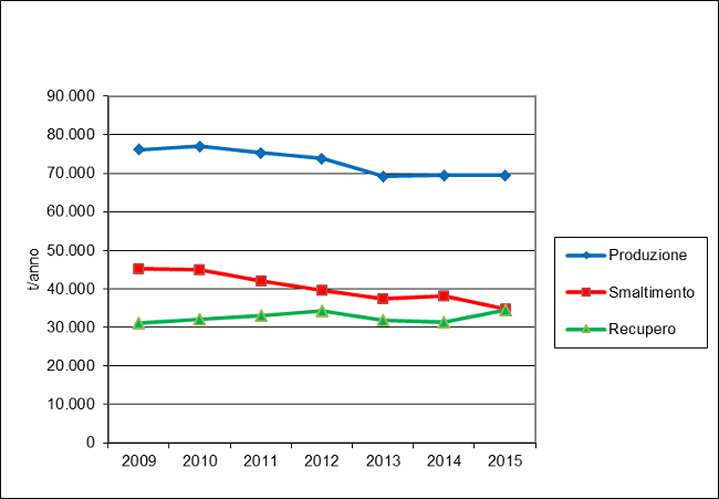 Grafico urbani gestione 1215