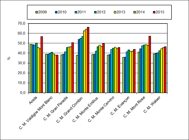 Grafico urbani percentuale RD 1215