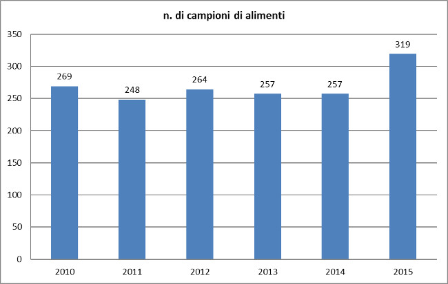 Numero di campioni di alimenti