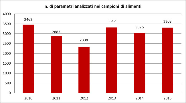 numero di parametri analizzati nei campioni di alimenti