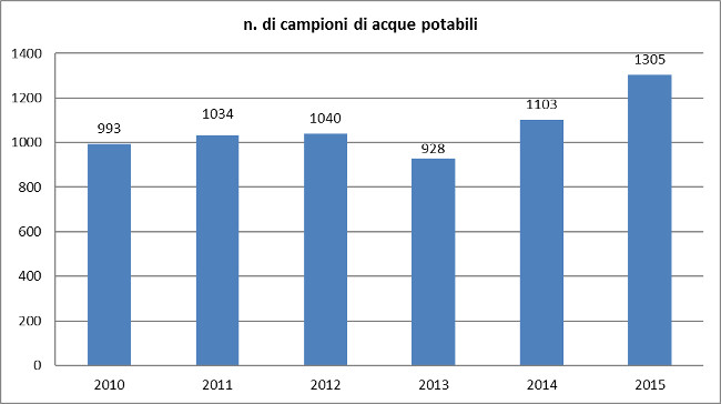 numero di campioni di acque potabili