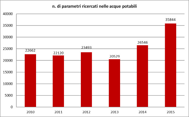 numero di parametri analizzati nelle acque potabili