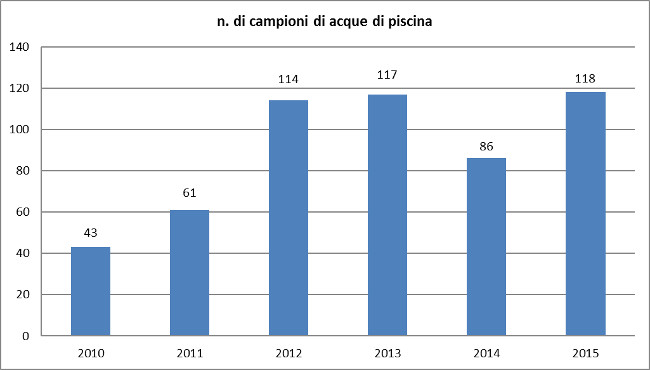numero di campioni di acque di piscina