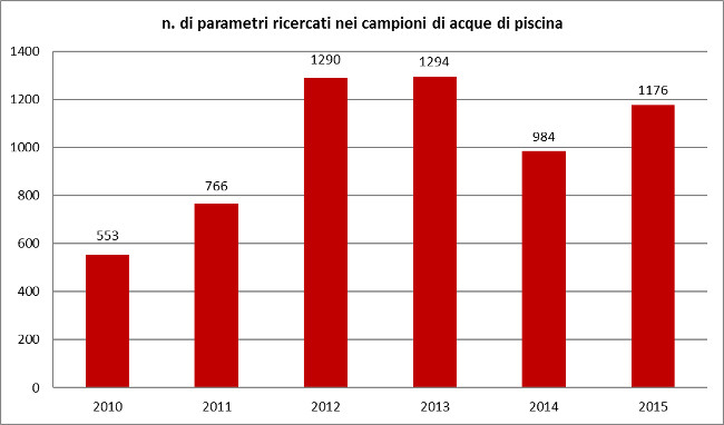 numero di parametri analizzati nei campioni di acque di piscina