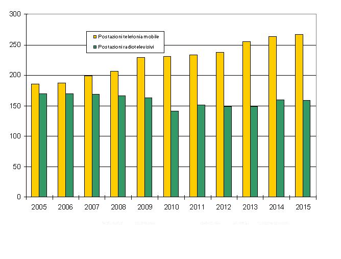 numero postazioni negli anni 1215