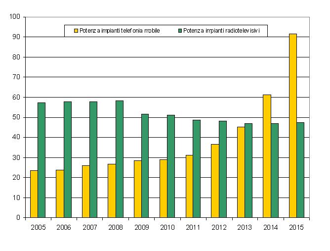 potenza impianti negli anni 1215