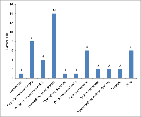 Grafico ditte scarichi sup 0616