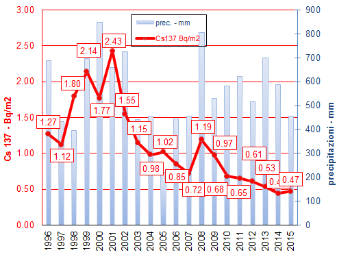 1 grafico dep ann 1215