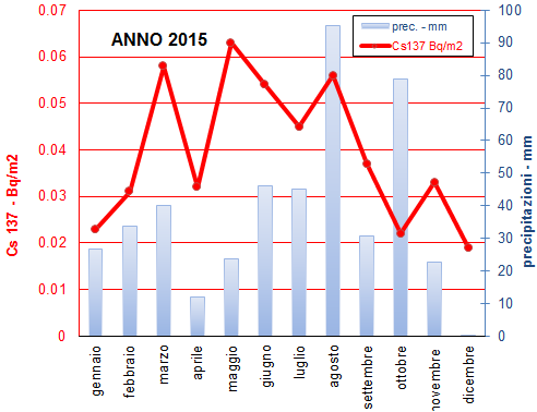 2 grafico dep mens 1215