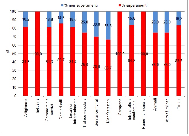 per superamenti livelli 1215